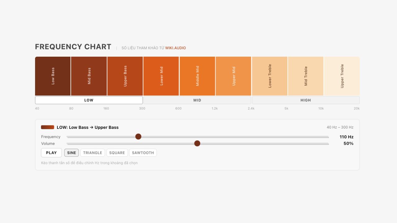 Frequency Chart